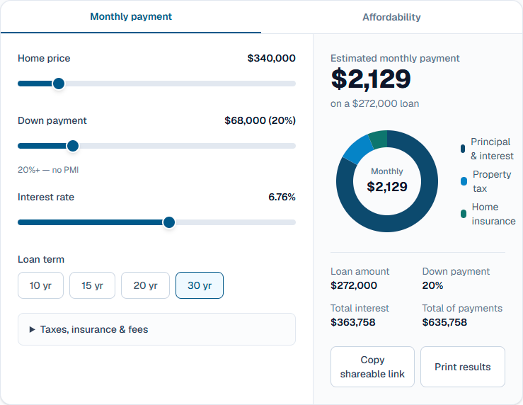 Screenshot of the Smart Mortgage Calculator set to Georgia with a $340,000 price, 20 percent down, and a $2,129 estimated monthly payment.