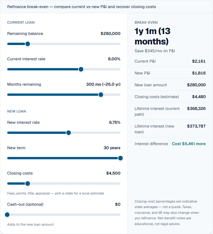 Screenshot of the Smart Mortgage Calculator refinance tool showing current versus new loan inputs and a break-even result.